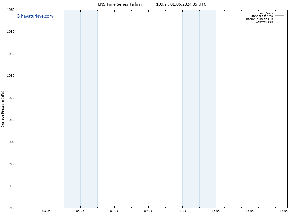 Yer basıncı GEFS TS Çar 01.05.2024 05 UTC