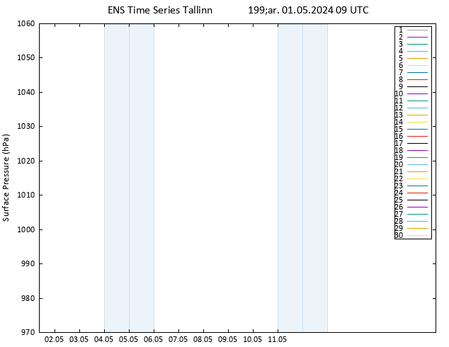 Yer basıncı GEFS TS Çar 01.05.2024 09 UTC