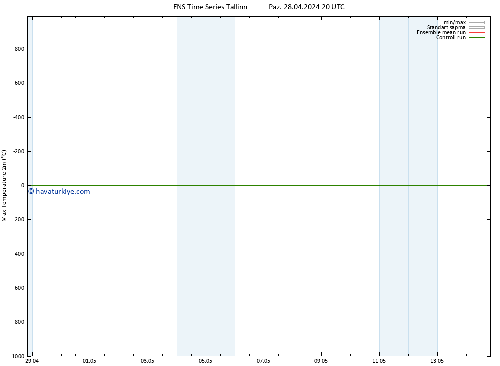 Maksimum Değer (2m) GEFS TS Paz 28.04.2024 20 UTC