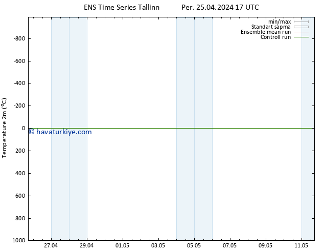 Sıcaklık Haritası (2m) GEFS TS Per 25.04.2024 17 UTC