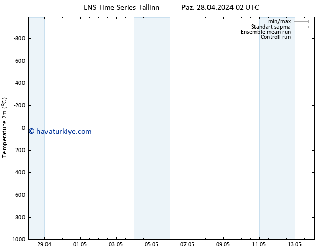 Sıcaklık Haritası (2m) GEFS TS Paz 28.04.2024 14 UTC