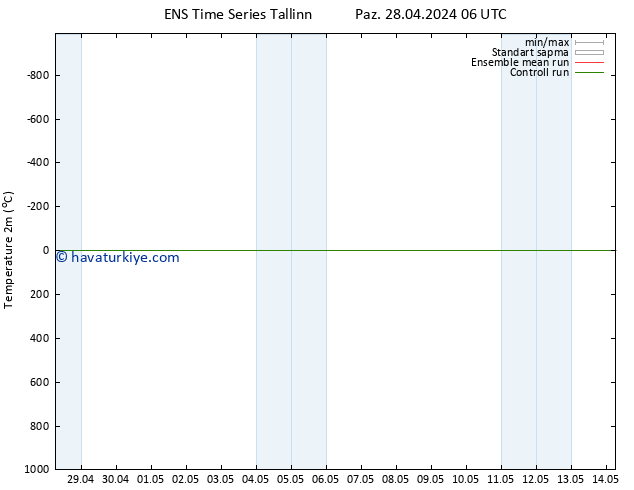 Sıcaklık Haritası (2m) GEFS TS Paz 28.04.2024 12 UTC