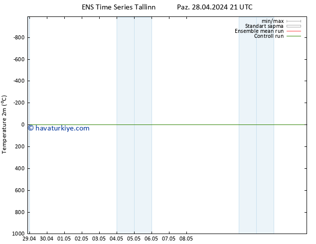 Sıcaklık Haritası (2m) GEFS TS Pzt 29.04.2024 03 UTC