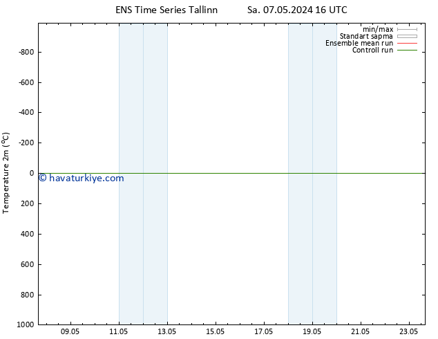 Sıcaklık Haritası (2m) GEFS TS Pzt 13.05.2024 16 UTC