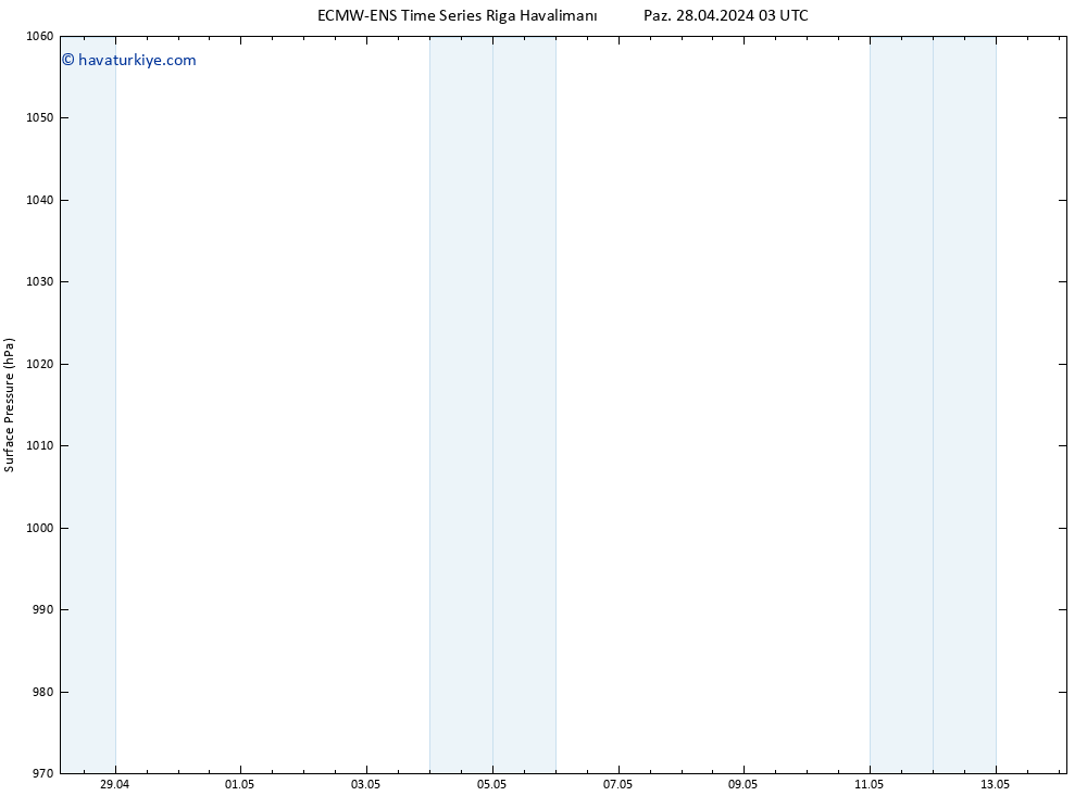 Yer basıncı ALL TS Sa 14.05.2024 03 UTC