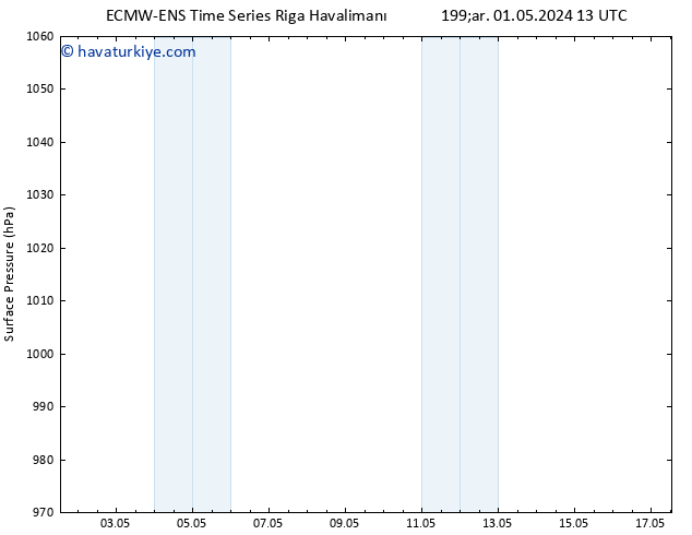 Yer basıncı ALL TS Cu 03.05.2024 07 UTC