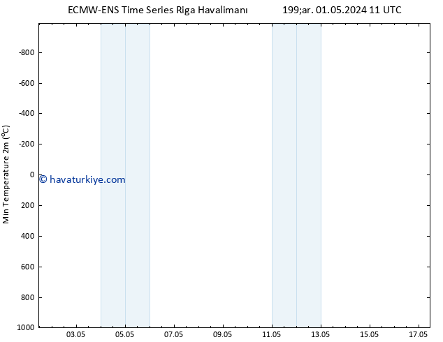 Minumum Değer (2m) ALL TS Cu 17.05.2024 11 UTC