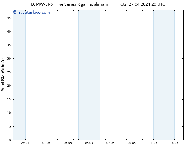 Rüzgar 925 hPa ALL TS Paz 28.04.2024 02 UTC