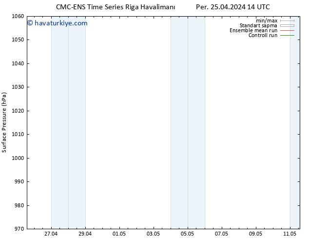 Yer basıncı CMC TS Paz 05.05.2024 14 UTC