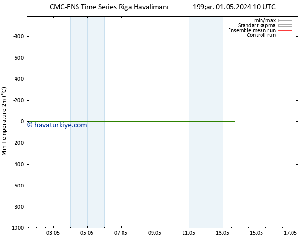 Minumum Değer (2m) CMC TS Pzt 13.05.2024 16 UTC