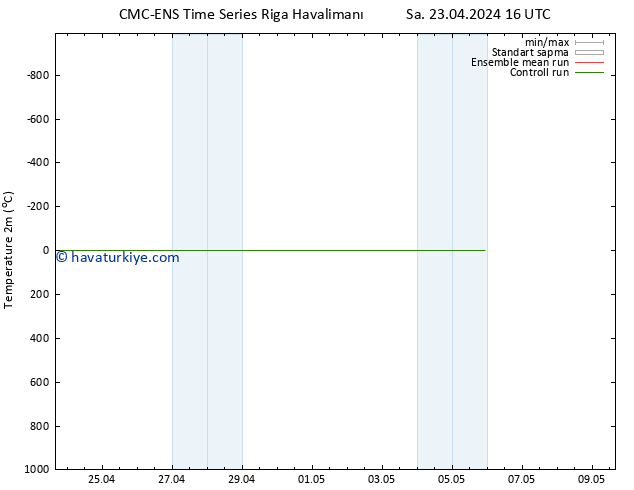 Sıcaklık Haritası (2m) CMC TS Cu 03.05.2024 16 UTC