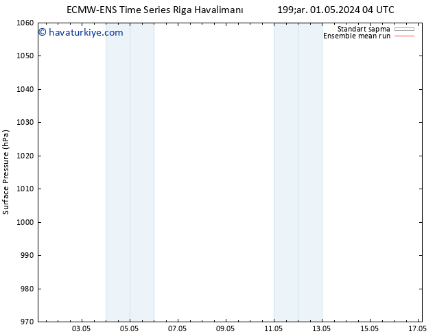 Yer basıncı ECMWFTS Cu 03.05.2024 04 UTC