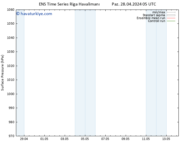 Yer basıncı GEFS TS Çar 01.05.2024 05 UTC