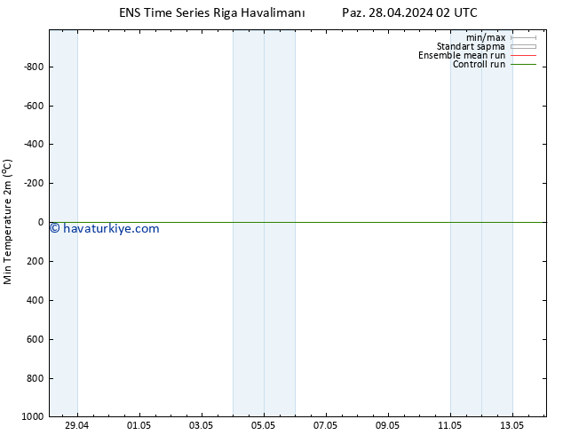 Minumum Değer (2m) GEFS TS Paz 28.04.2024 02 UTC