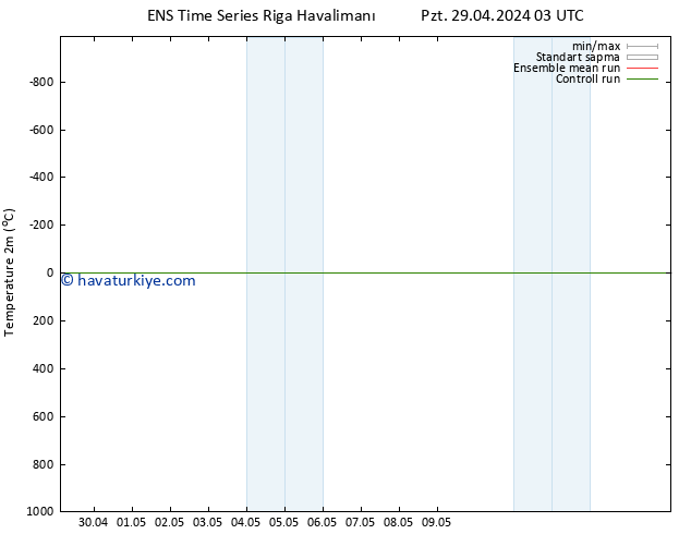 Sıcaklık Haritası (2m) GEFS TS Pzt 06.05.2024 03 UTC