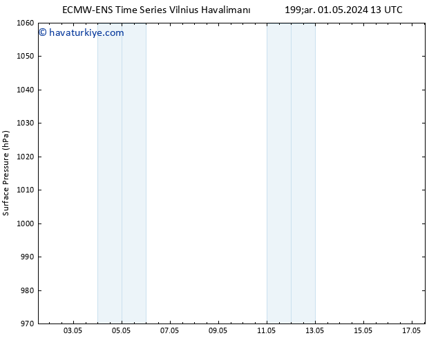 Yer basıncı ALL TS Çar 01.05.2024 19 UTC