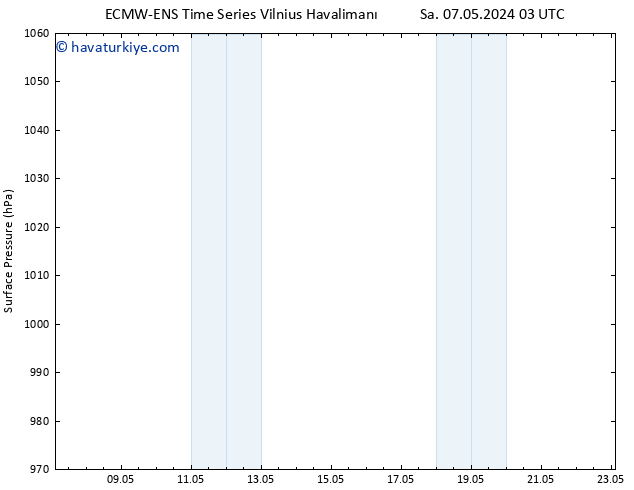 Yer basıncı ALL TS Cts 11.05.2024 03 UTC