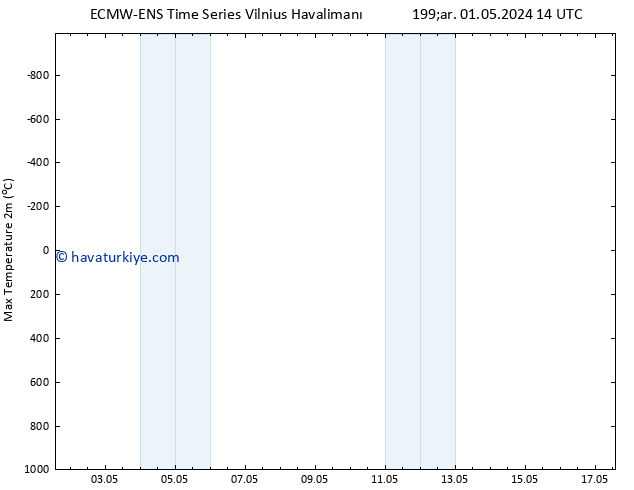 Maksimum Değer (2m) ALL TS Çar 01.05.2024 20 UTC