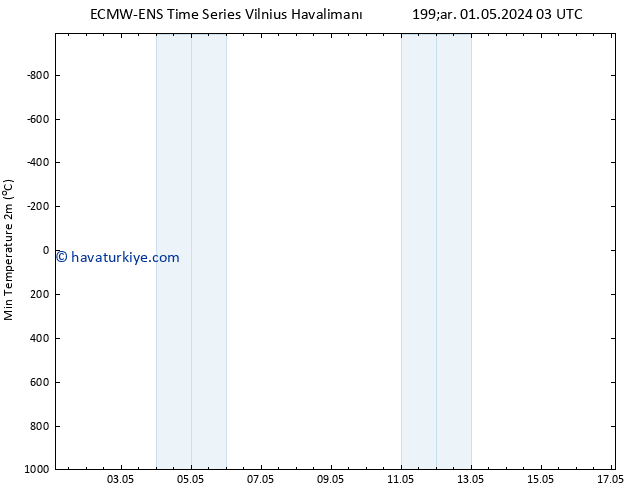 Minumum Değer (2m) ALL TS Cu 17.05.2024 03 UTC