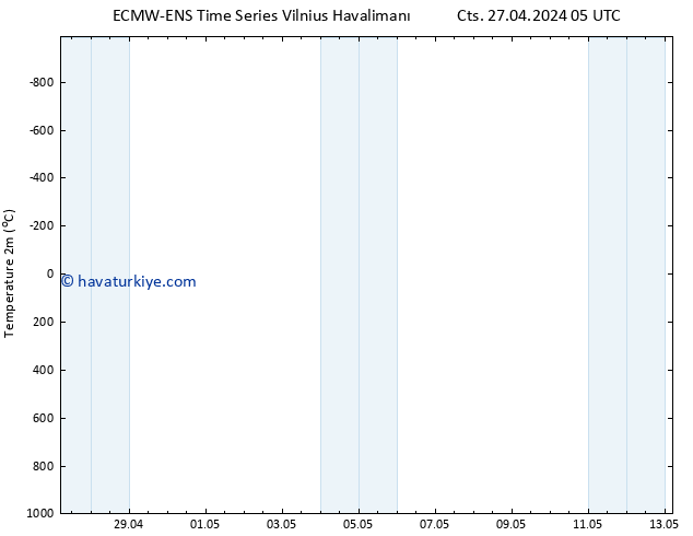 Sıcaklık Haritası (2m) ALL TS Sa 07.05.2024 05 UTC