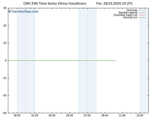 500 hPa Yüksekliği CMC TS Cu 29.03.2024 05 UTC