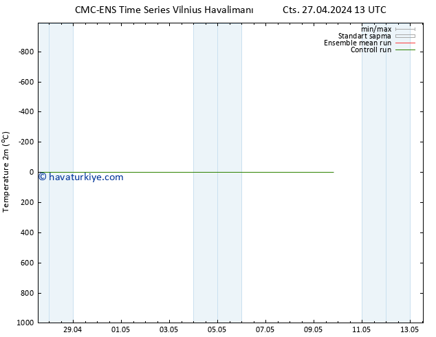 Sıcaklık Haritası (2m) CMC TS Cts 27.04.2024 13 UTC