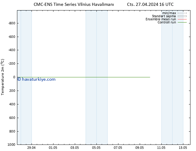 Sıcaklık Haritası (2m) CMC TS Cts 27.04.2024 16 UTC