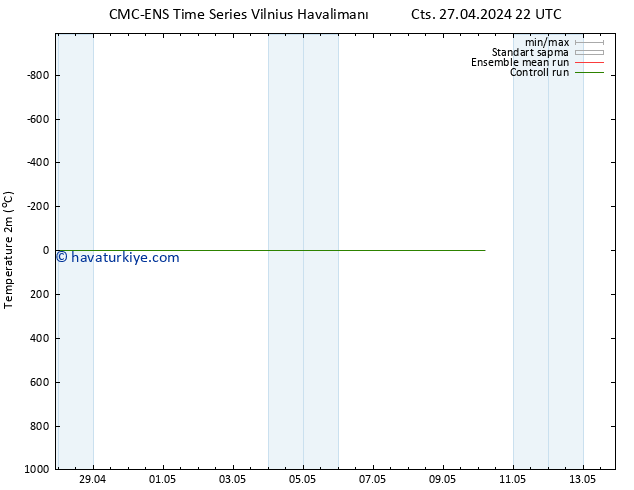 Sıcaklık Haritası (2m) CMC TS Cts 27.04.2024 22 UTC