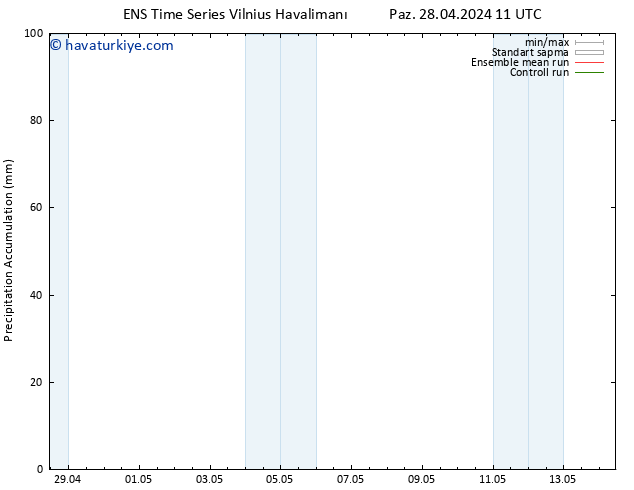 Toplam Yağış GEFS TS Paz 28.04.2024 17 UTC