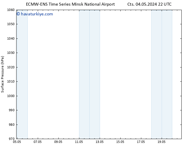 Yer basıncı ALL TS Çar 08.05.2024 22 UTC