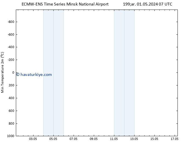 Minumum Değer (2m) ALL TS Cu 17.05.2024 07 UTC