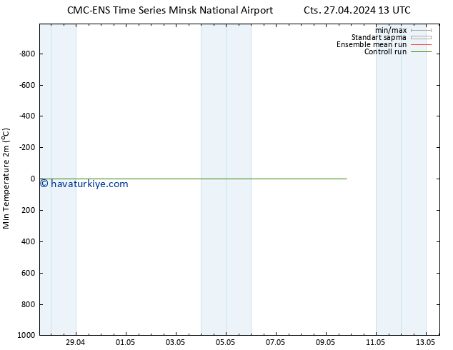 Minumum Değer (2m) CMC TS Cts 27.04.2024 19 UTC