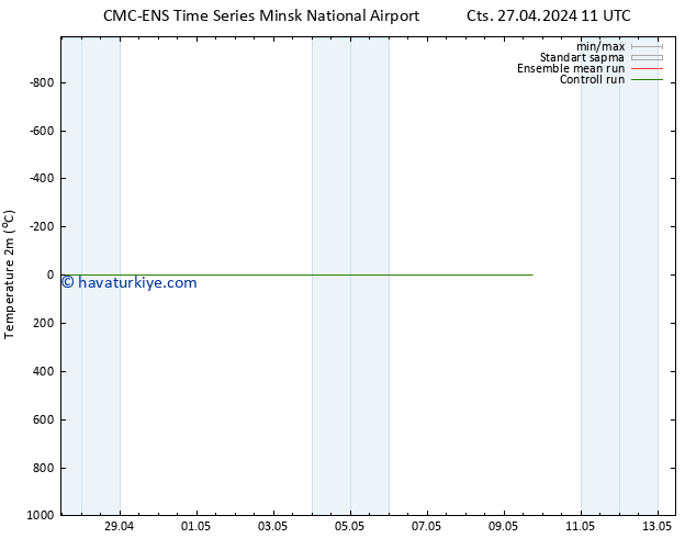 Sıcaklık Haritası (2m) CMC TS Cts 04.05.2024 05 UTC