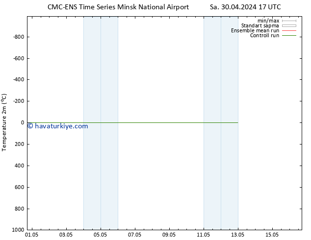 Sıcaklık Haritası (2m) CMC TS Sa 30.04.2024 17 UTC