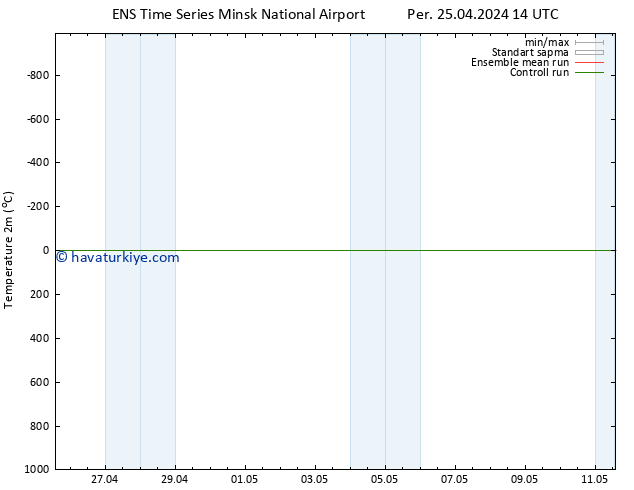 Sıcaklık Haritası (2m) GEFS TS Per 25.04.2024 14 UTC