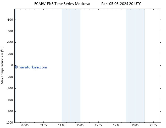 Maksimum Değer (2m) ALL TS Pzt 06.05.2024 08 UTC