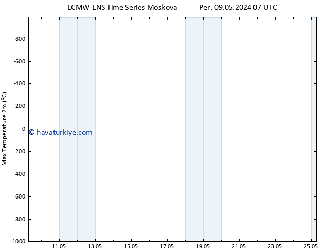 Maksimum Değer (2m) ALL TS Paz 19.05.2024 07 UTC