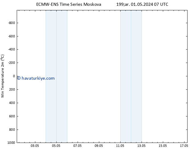 Minumum Değer (2m) ALL TS Cu 17.05.2024 07 UTC