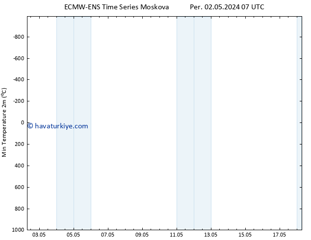 Minumum Değer (2m) ALL TS Per 02.05.2024 13 UTC