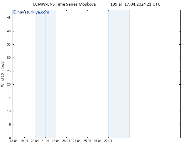 Rüzgar 10 m ALL TS Çar 17.04.2024 21 UTC