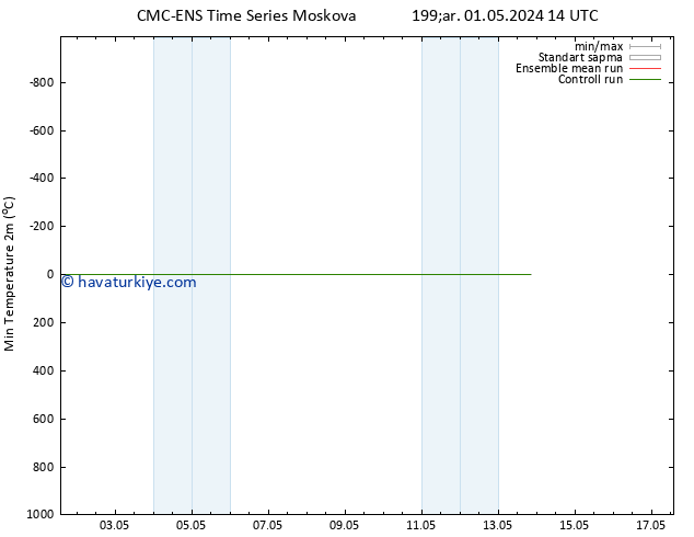 Minumum Değer (2m) CMC TS Çar 01.05.2024 20 UTC