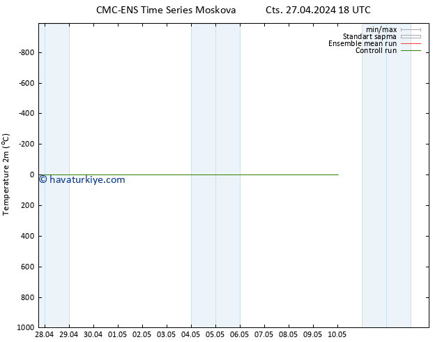 Sıcaklık Haritası (2m) CMC TS Sa 07.05.2024 18 UTC