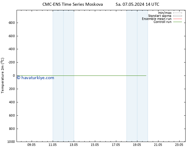 Sıcaklık Haritası (2m) CMC TS Sa 07.05.2024 14 UTC