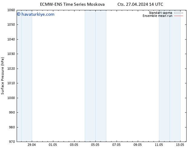 Yer basıncı ECMWFTS Paz 28.04.2024 14 UTC