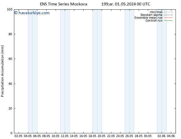 Toplam Yağış GEFS TS Cu 17.05.2024 00 UTC