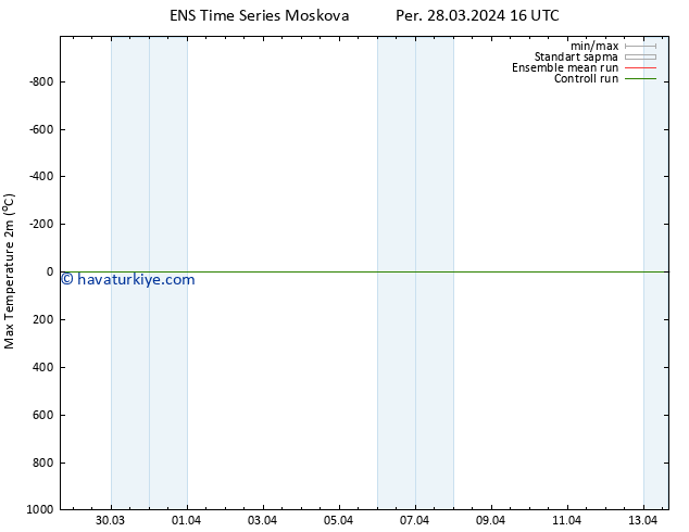 Maksimum Değer (2m) GEFS TS Per 28.03.2024 16 UTC