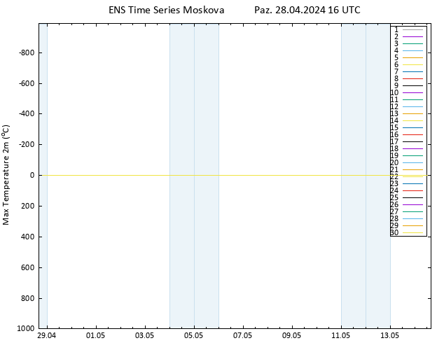 Maksimum Değer (2m) GEFS TS Paz 28.04.2024 16 UTC
