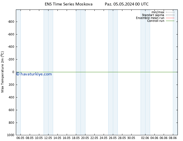 Maksimum Değer (2m) GEFS TS Paz 05.05.2024 00 UTC