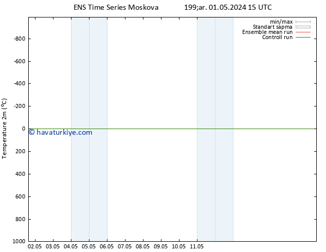 Sıcaklık Haritası (2m) GEFS TS Çar 01.05.2024 21 UTC