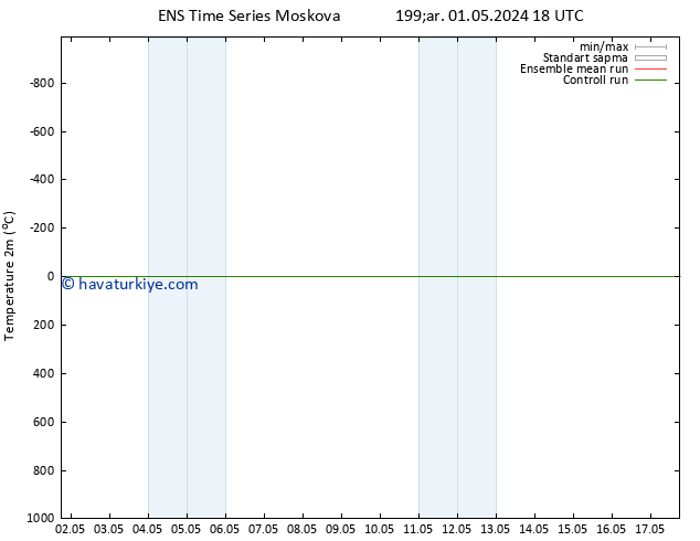 Sıcaklık Haritası (2m) GEFS TS Per 02.05.2024 00 UTC